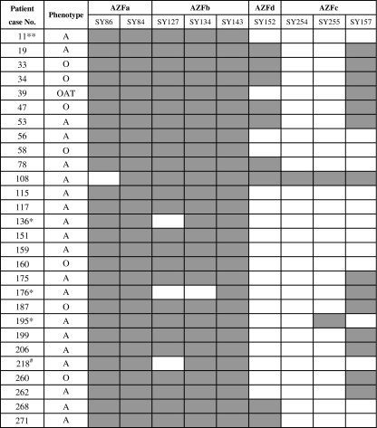 Male infertility in China: laboratory finding for AZF microdeletions ...