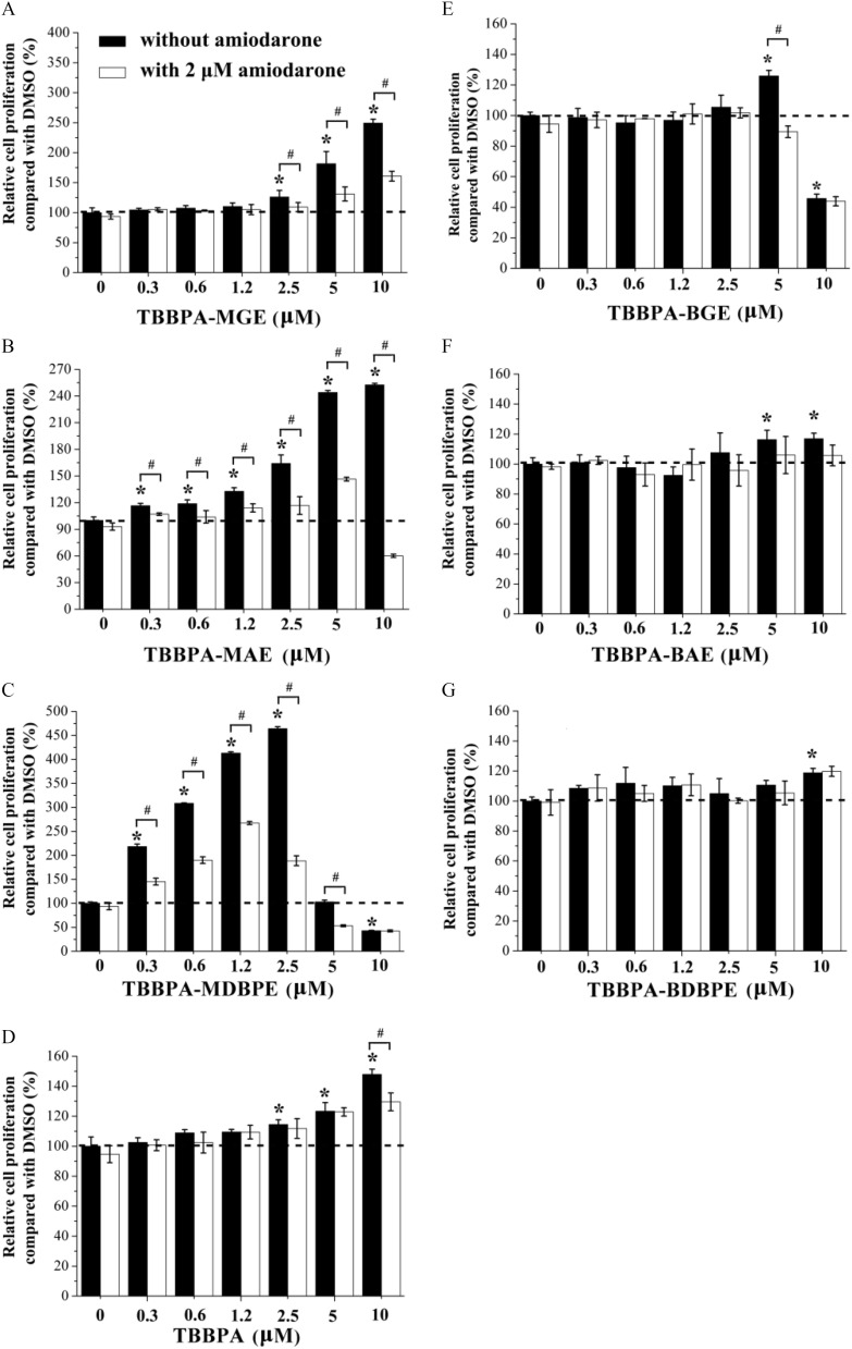 Figures 5A to 5G are clustered bar graphs, depicting agonistic activity of the Tetrabromobisphenol A mono-ether structural analogs by plotting relative cell proliferation compared with Dimethyl sulfoxide (percentage), ranging from 0 to 400 in increments of 50; 0 to 270 in increments of 30, 0 to 500 in increments of 50, 0 to 160 in increments 20; 0 to 160 in increments of 20; 0 to 160 in increments of 20; and 0 to 160 in increments of 20 (y-axis) across Tetrabromobisphenol A-mono(glycidyl ether) (micromolar), Tetrabromobisphenol A-mono(allyl ether) (micromolar), Tetrabromobisphenol A-mono(2,3-dibromopropyl ether) (micromolar), Tetrabromobisphenol A (micromolar), Tetrabromobisphenol A-bis(glycidyl ether) (micromolar), Tetrabromobisphenol A-bis(allyl ether) (micromolar), and Tetrabromobisphenol A-bis(2,3-dibromopropyl ether) (micromolar), ranging from 0 to 0.6 in increments of 0.3, 0.6 to 1.2 in increments of 0.6, 1.2 to 2.5 in increments of 1.3, 2.5 to 5 in increments of 2.5, and 5 to 10 in increments of 5 (x-axis) for without amiodarone and with 2 micromolar amiodarone, respectiviely.