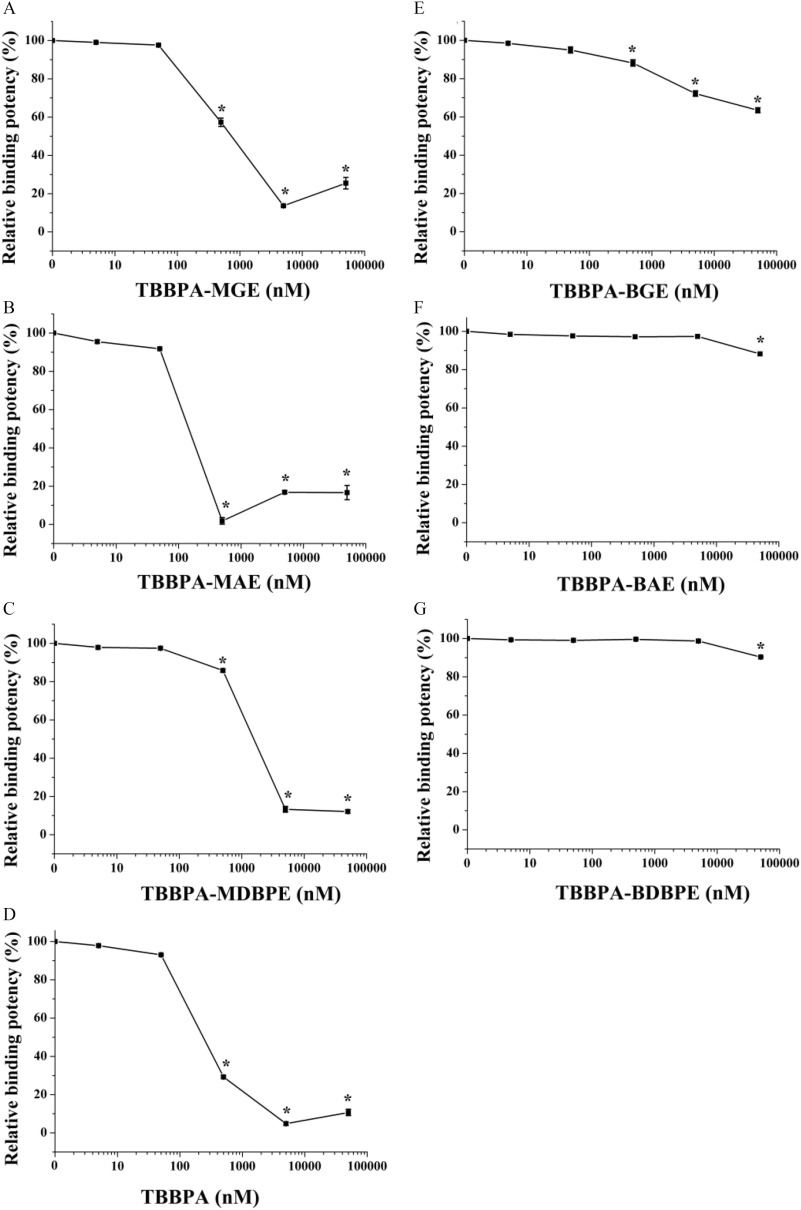 Figures 2A to 2G are line graphs, depicting competitive binding curves of the Tetrabromobisphenol A mono-ether structural analogs by plotting relative binding potency (percentage), ranging from 0 to 100 in increments of 20 (y-axis) across Tetrabromobisphenol A-mono(glycidyl ether; nanomolar), Tetrabromobisphenol A-mono (allyl ether) nanomolar, Tetrabromobisphenol A-mono (2,3-dibromopropyl ether) nanomolar, Tetrabromobisphenol A nanomolar, Tetrabromobisphenol A-bis(glycidyl ether) nanomolar, Tetrabromobisphenol A-bis(allyl ether) nanomolar, and Tetrabromobisphenol A-bis(2,3-dibromopropyl ether), ranging from 0 to 10 in increments of 9, 10 to 100 in increments of 90, 100 to 1,000 in increments of 900, 1,000 to 10,000 in increments of 9,000, 10,000 to 100,000 in increments of 90,000 (x-axis), respectively.