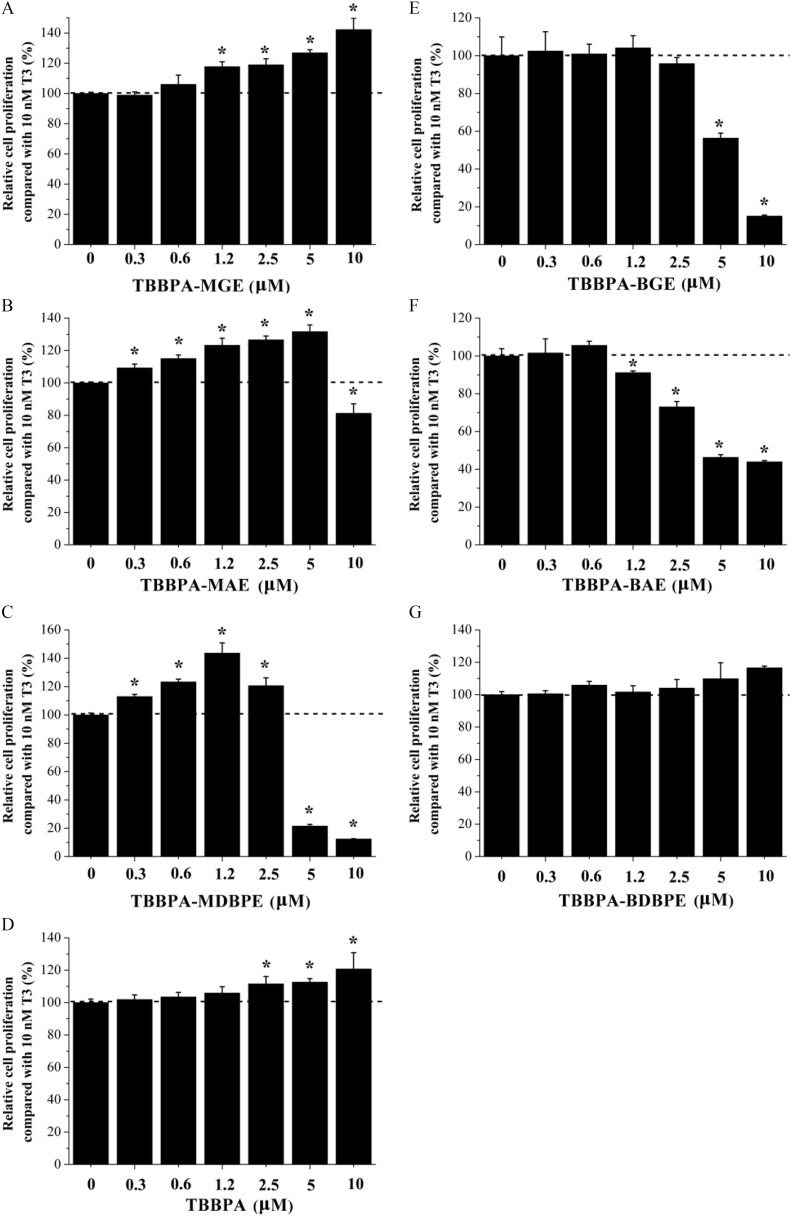 Figures 6A to 6G are bar graphs, depicting antagonistic activity of the Tetrabromobisphenol A mono-ether structural analogs by plotting relative cell proliferation compared with 10 nanomolar triiodothyronine (percentage), ranging from 0 to 140 in increments of 20; 0 to 140 in increments of 20; 0 to 160 in increments 20; 0 to 140 in increments of 20; 0 to 120 in increments of 20; 0 to 120 in increments of 20; and 0 to 140 in increments of 20 (y-axis) across Tetrabromobisphenol A-mono(glycidyl ether) (micromolar), Tetrabromobisphenol A-mono(allyl ether) (micromolar), Tetrabromobisphenol A-mono(2,3-dibromopropyl ether) (micromolar), Tetrabromobisphenol A (micromolar), Tetrabromobisphenol A-bis(glycidyl ether) (micromolar), Tetrabromobisphenol A-bis(allyl ether) (micromolar), and Tetrabromobisphenol A-bis(2,3-dibromopropyl ether) (micromolar), ranging from 0 to 0.6 in increments of 0.3, 0.6 to 1.2 in increments of 0.6, 1.2 to 2.5 in increments of 1.3, 2.5 to 5 in increments of 2.5, and 5 to 10 in increments of 5 (x-axis), respectively.