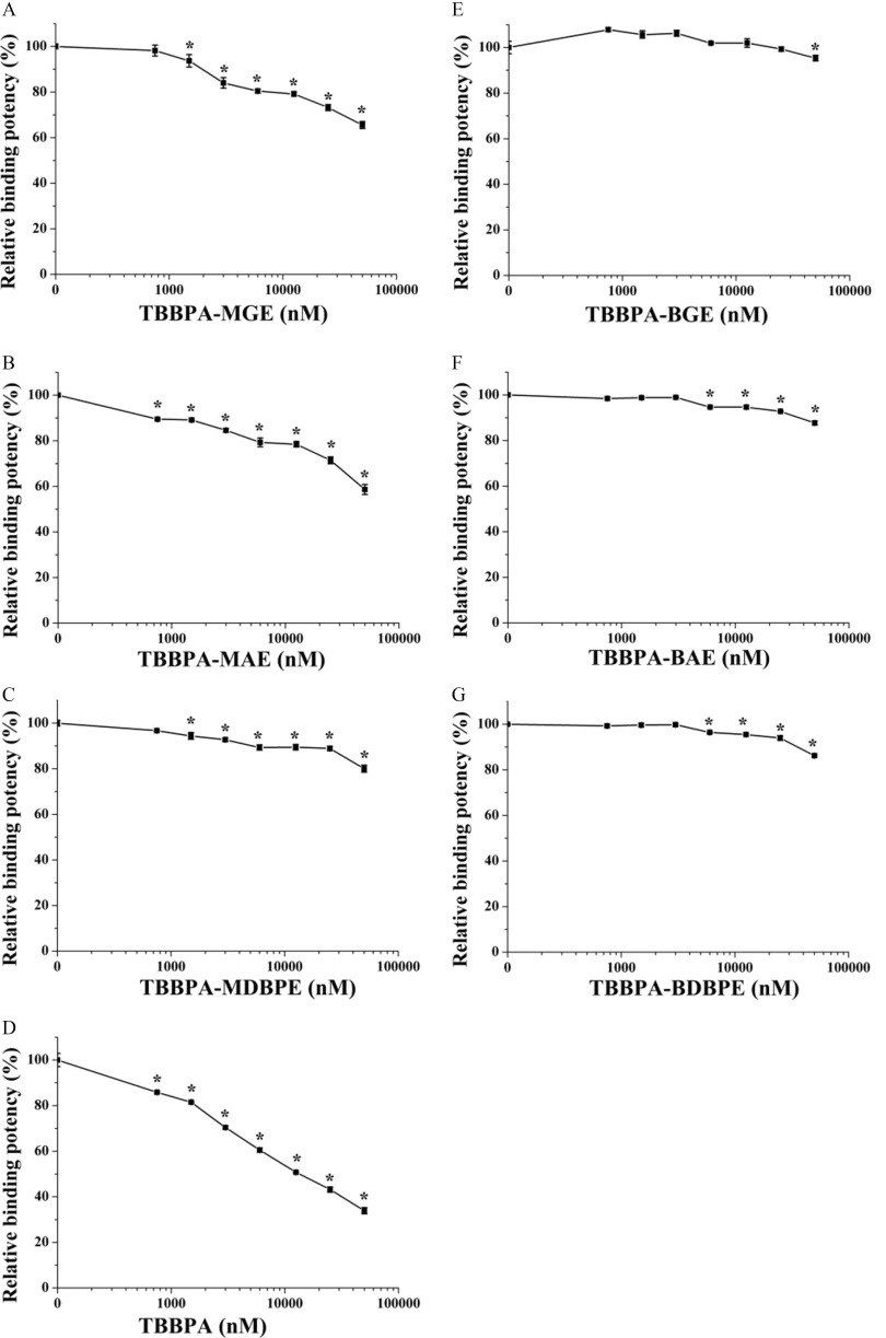 Figures 4A to 4G are line graphs, depicting competitive binding curves of the Tetrabromobisphenol A mono-ether structural analogs by plotting relative binding potency (percentage), ranging from 0 to 100 in increments of 20 (y-axis) across Tetrabromobisphenol A-mono(glycidyl ether) (nanomolar), Tetrabromobisphenol A-mono(allyl ether) (nanomolar), Tetrabromobisphenol A-mono(2,3-dibromopropyl ether) (nanomolar), Tetrabromobisphenol A (nanomolar), Tetrabromobisphenol A-bis(glycidyl ether) (nanomolar), Tetrabromobisphenol A-bis(allyl ether) (nanomolar), and Tetrabromobisphenol A-bis(2,3-dibromopropyl ether) (nanomolar), ranging from 0 to 10 in increments of 9, 10 to 100 in increments of 90, 100 to 1,000 in increments of 900, 1,000 to 10,000 in increments of 9,000, 10,000 to 100,000 in increments of 90,000 (x-axis), respectively.