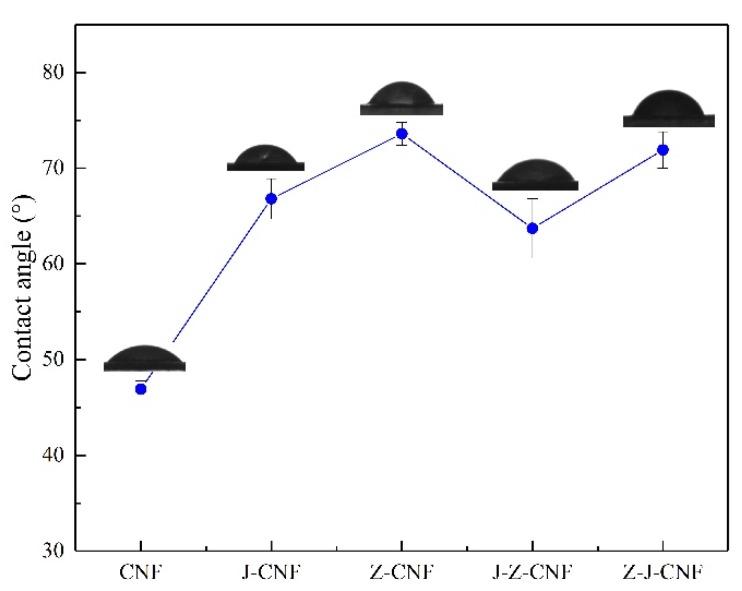 Figure 7