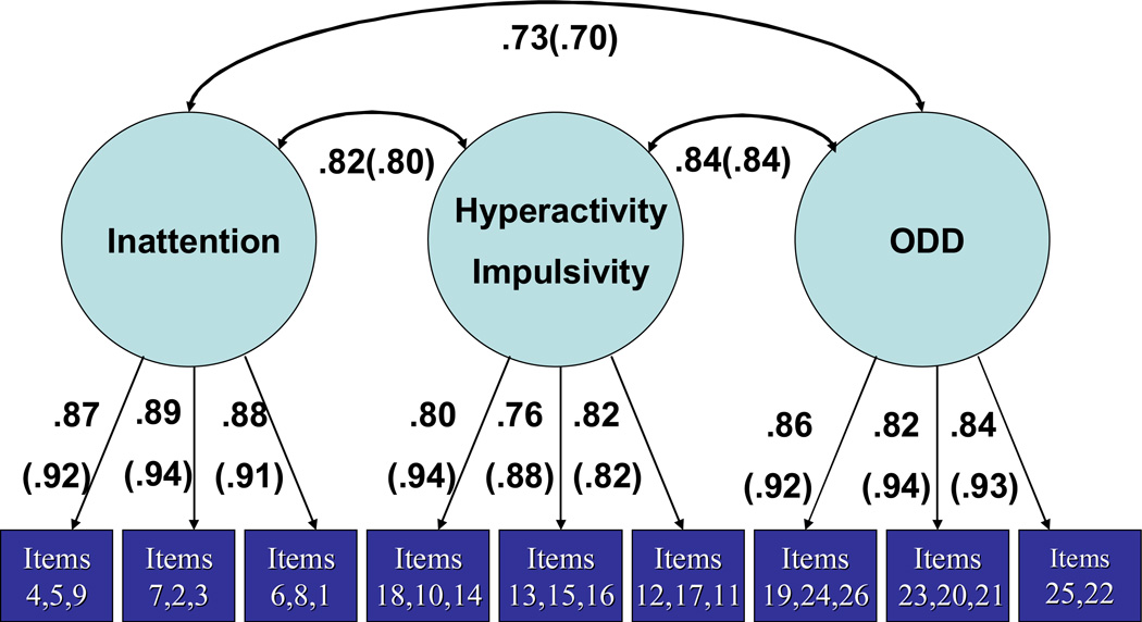 Parent and Teacher SNAP-IV Ratings of Attention Deficit/Hyperactivity ...