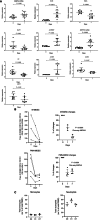Figure 3. Changes in gene expression in total leukocytes in patients treated with MTL-CEBPA. A, Expression of indicated genes in leukocytes from 12 patients. Gene expression was evaluated by qRT-PCR. Individual results, mean, and standard deviation are shown. P values are calculated using two-sided Student t test. B, the presence of M-MDSCs (CD66b− CD14+ HLA-DR−/loCD15− CD11b+CD38+) and PMN-MDSCs (CD66b+CD14−CD15+CD11b+ LOX1+) among mononuclear cells was analyzed by flow cytometry and represented as frequency of gated cell population at 60K event per 1 × 106 cells (n = 3). C, Total circulating population of monocytes and neutrophils in the same patients was measured as a percentage of total PBMC.