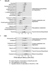 Figure 2A is a coefficient plot titled Study of Latino Adolescents at Risk, plotting Thyroid hormone biosynthesis, including Thyroxine; Phenylalanine metabolism, including Phenylacetylglutamine, Phenylacetaldehyde, and Hippuric acid; Tyrosine metabolism and degradation, including Acetoacetic acid, 4-Hydroxyphenylacetaldehyde, Pyruvic acid, L-Glutamic acid, and Tyramine-O-sulfate; Catecholamine biosynthesis and degradation, including Homovanillin, Vanylglycol, 1,2-Dehydrosalsolinol, 3-O-Methyldopa, 3-Methoxytyramine, Norepinephrine, Norepinephrine sulfate, Metanephrine, and ascorbate (y-axis) across Per- and polyfluoroalkyl substances mixture effect uppercase psi (95 percent Bayesian credible interval), ranging from negative 1 to 3 in unit increments (x-axis) for Same direction of association in Study of Latino Adolescents at Risk and Children’s Health Study, Only significant in one cohort, and Opposite direction of association in Study of Latino Adolescents at Risk versus Children’s Health Study. Figure 2B is a coefficient plot titled Children’s Health Study, plotting Melanin biosynthesis, including Dopaquinone; Thyroid hormone biosynthesis, including Thyroxine; Phenylalnine metabolism, including Hippuric acid; Tyrosine metabolism and degradation, including L-Glutamic acid and Acetoacetic acid; and Catecholamine biosynthesis and degradation, including Vanylglycol and Homovanillic acid (y-axis) across Per- and polyfluoroalkyl substances mixture effect uppercase psi (95 percent Bayesian credible interval), ranging from negative 1 to 3 in unit increments (x-axis) for Same direction of association in Study of Latino Adolescents at Risk and Children’s Health Study, Only significant in one cohort, and Opposite direction of association in Study of Latino Adolescents at Risk versus Children’s Health Study.