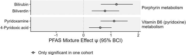 Figure 5 is a coefficient plot, plotting Vitamin B 6 (pyridoxine) metabolism, including 4-Pyridoxic acid and Pyridoxamine and porphyrin metabolism, including Biliverdin and Bilirubin (y-axis) across Per- and polyfluoroalkyl substances mixture effect uppercase psi (95 percent Bayesian credible interval), ranging from negative 1 to 2 in unit increments (x-axis) for Only significant in one cohort.