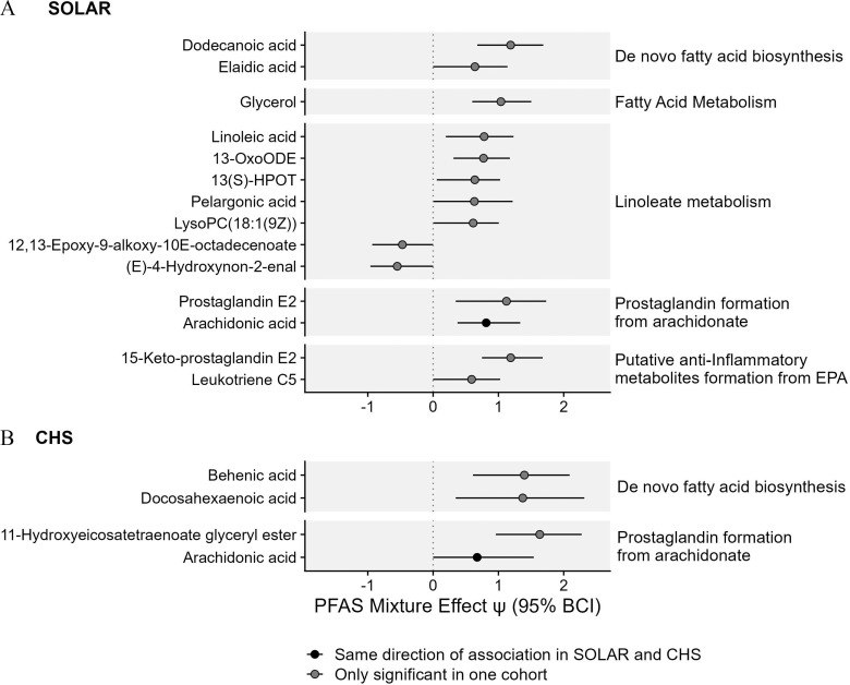 Figure 3A is a coefficient plot titled Study of Latino Adolescents at Risk, plotting Putative anti-inflammatory metabolites formation from Eicosapentaenoic acid, including Leukotriene C 5 and 15 Keto-prostaglandin E 2; Prostaglandin formation from Arachidonate, including Arachidonic acid and Prostaglandin E 2; Linoleate metabolism, including (E)-4-Hyfroxynon-2-enal, 12,13-Epoxy-9-alkoxy-10 E-octadecenoate, Lysophosphatidylcholines (18 to 1(9 Z)), Pelargonic acid, 13(S)-Hydroperoxyoctadecatrienoic acid, 13-Octadecanienoic acid, and Linoleic acid; Fatty acid metabolism, including Glycerol; and De novo fatty acid biosynthesis, including Elaidic acid and Dodecanoic acid (y-axis) across Per- and polyfluoroalkyl substances mixture effect uppercase psi (95 percent Bayesian credible interval), ranging from negative 1 to 2 in unit increments (x-axis) for Same direction of association in Study of Latino Adolescents at Risk and Children’s Health Study and Only significant in one cohort. Figure 3B is a coefficient plot titled Children’s Health Study, plotting Prostaglandin formation from Arachidonate, including Arachidonic acid and 11-Hydroxyeicosatetraenoate glyceryl ester, and De novo fatty acid biosynthesis, including Docosahexaenoic acid and Behenic acid (y-axis) across per- and polyfluoroalkyl substances mixture effect uppercase psi (95 percent Bayesian credible interval), ranging from negative 1 to 2 in unit increments (x-axis) for Same direction of association in Study of Latino Adolescents at Risk and Children’s Health Study and Only significant in one cohort.