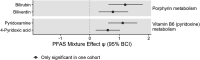 Figure 5 is a coefficient plot, plotting Vitamin B 6 (pyridoxine) metabolism, including 4-Pyridoxic acid and Pyridoxamine and porphyrin metabolism, including Biliverdin and Bilirubin (y-axis) across Per- and polyfluoroalkyl substances mixture effect uppercase psi (95 percent Bayesian credible interval), ranging from negative 1 to 2 in unit increments (x-axis) for Only significant in one cohort.