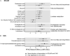Figure 3A is a coefficient plot titled Study of Latino Adolescents at Risk, plotting Putative anti-inflammatory metabolites formation from Eicosapentaenoic acid, including Leukotriene C 5 and 15 Keto-prostaglandin E 2; Prostaglandin formation from Arachidonate, including Arachidonic acid and Prostaglandin E 2; Linoleate metabolism, including (E)-4-Hyfroxynon-2-enal, 12,13-Epoxy-9-alkoxy-10 E-octadecenoate, Lysophosphatidylcholines (18 to 1(9 Z)), Pelargonic acid, 13(S)-Hydroperoxyoctadecatrienoic acid, 13-Octadecanienoic acid, and Linoleic acid; Fatty acid metabolism, including Glycerol; and De novo fatty acid biosynthesis, including Elaidic acid and Dodecanoic acid (y-axis) across Per- and polyfluoroalkyl substances mixture effect uppercase psi (95 percent Bayesian credible interval), ranging from negative 1 to 2 in unit increments (x-axis) for Same direction of association in Study of Latino Adolescents at Risk and Children’s Health Study and Only significant in one cohort. Figure 3B is a coefficient plot titled Children’s Health Study, plotting Prostaglandin formation from Arachidonate, including Arachidonic acid and 11-Hydroxyeicosatetraenoate glyceryl ester, and De novo fatty acid biosynthesis, including Docosahexaenoic acid and Behenic acid (y-axis) across per- and polyfluoroalkyl substances mixture effect uppercase psi (95 percent Bayesian credible interval), ranging from negative 1 to 2 in unit increments (x-axis) for Same direction of association in Study of Latino Adolescents at Risk and Children’s Health Study and Only significant in one cohort.