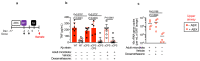 Extended Data Figure 7