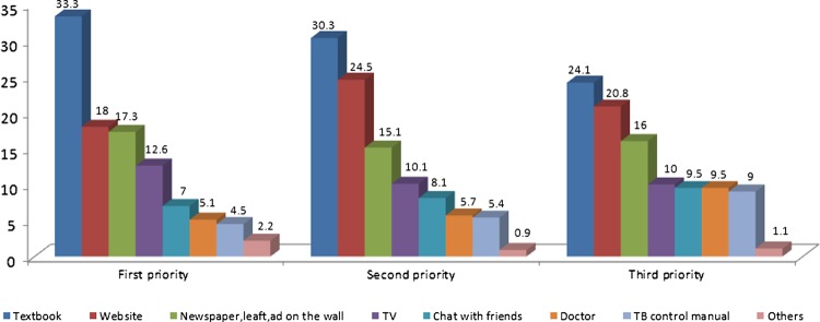 Figure 5