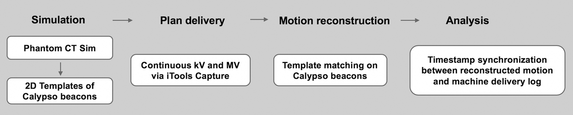 Figure 2: