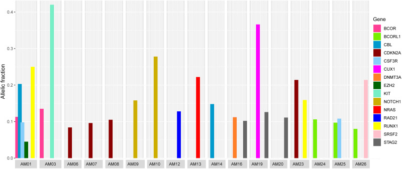 FIGURE 3