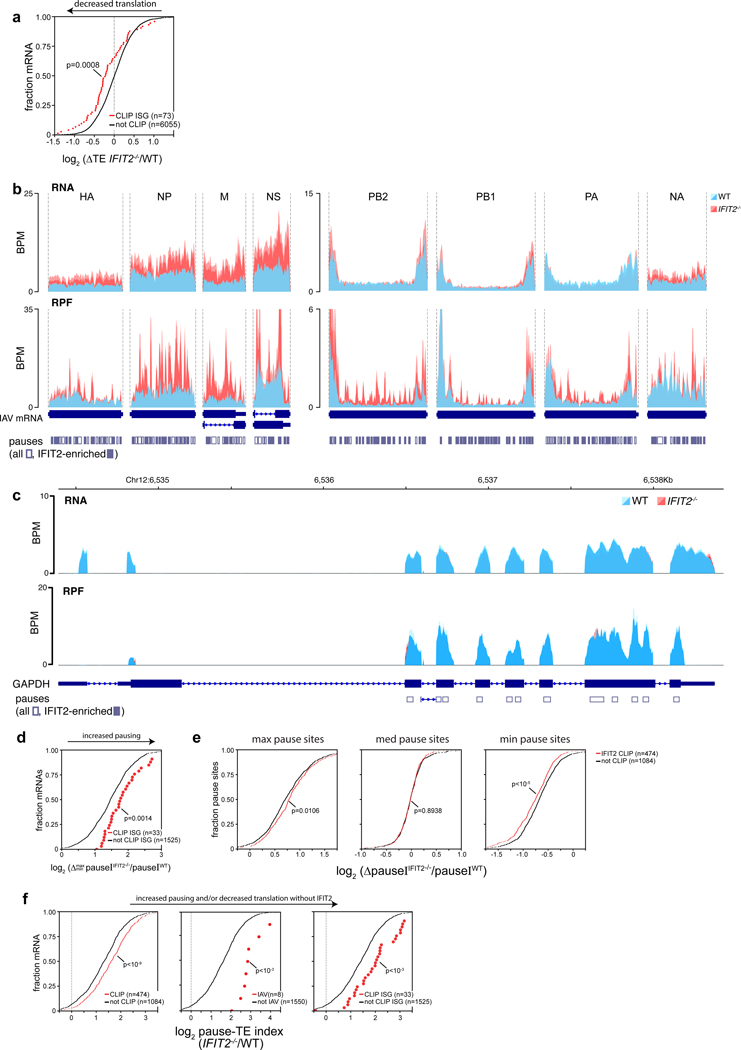 Extended Data Fig. 7