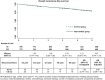 Figure 2. Kaplan–Meier plot describes the overall recurrence-free survival between the groups assigned at the time of randomization. The two lines represent overall recurrence-free survival over time (5 years) by randomization group. The blue line is for IG. The dashed green line is for the CG. For each year, the number of patients with breast cancer at risk and HRs are represented. The horizontal axis represents the time of observation. The vertical axis represents the HRs.