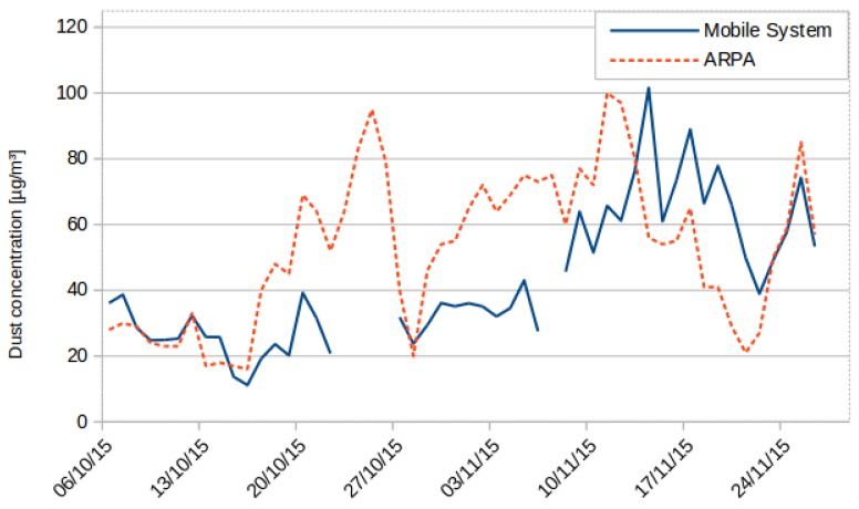 Figure 6