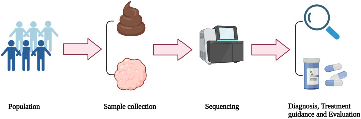 Figure 3