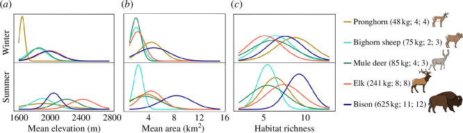 Movement and habitat use by animals in herds sampled for dietary DNA in Yellowstone National Park.