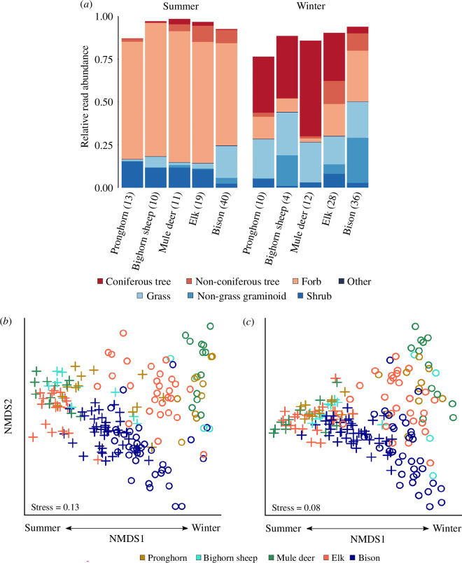 Dietary composition and niche partitioning of five large-herbivore species in Yellowstone National Park.