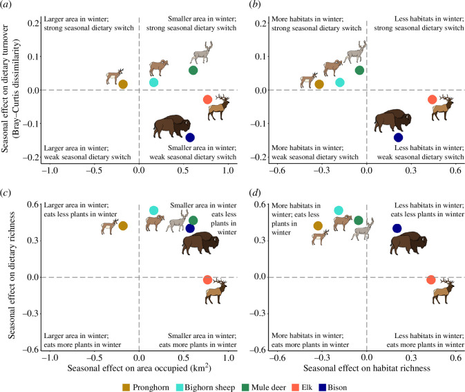 Relationship between dietary turnover (a,b), dietary richness (c,d), space use (a,c) and habitat use (b,d).