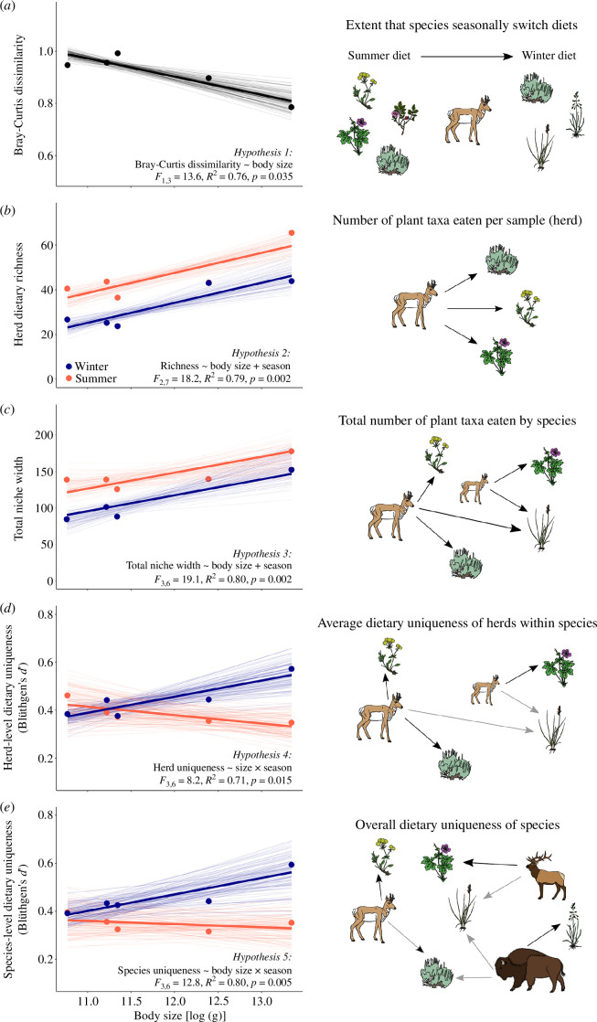 Seasonal diet changes at levels spanning herds, species and communities.