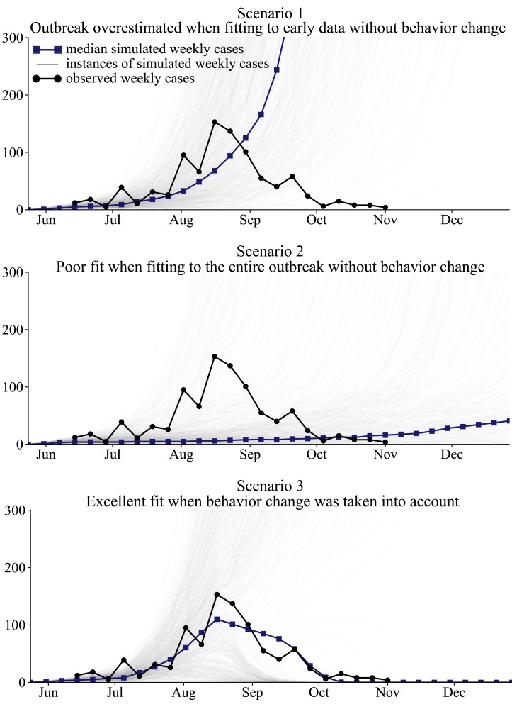 In Scenario 1 and Scenario 2, the capacity of the Lofa County ETUs was increased, as actually occurred, but no behavior change took place in the population. Scenario 1 fit the weekly case counts in June and July and extrapolated the trend to future months. Scenario 1 substantially overestimated the size of the outbreak, predicting 8585 or more reported cases by October 21 in 50% of simulations. Scenario 2 fit the weekly cases for June through October. A poor fit to the observed cases was obtained. Scenario 3 took into account gradually increasing awareness of EVD in the community, in addition to the expansion of the Lofa County ETUs, achieving an excellent fit to the observed weekly cases.