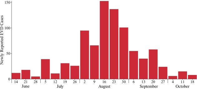 The outbreak began in late-May and worsened through mid-August, when the number of new cases per week began to decline. Due to reclassification of suspected and probable cases, the reported cases per week do not always correspond with the reported cumulative cases.