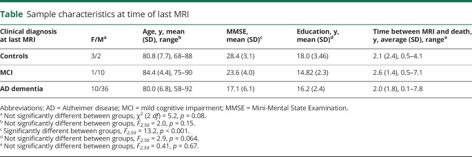 graphic file with name NEUROLOGY2019046110TT1.jpg