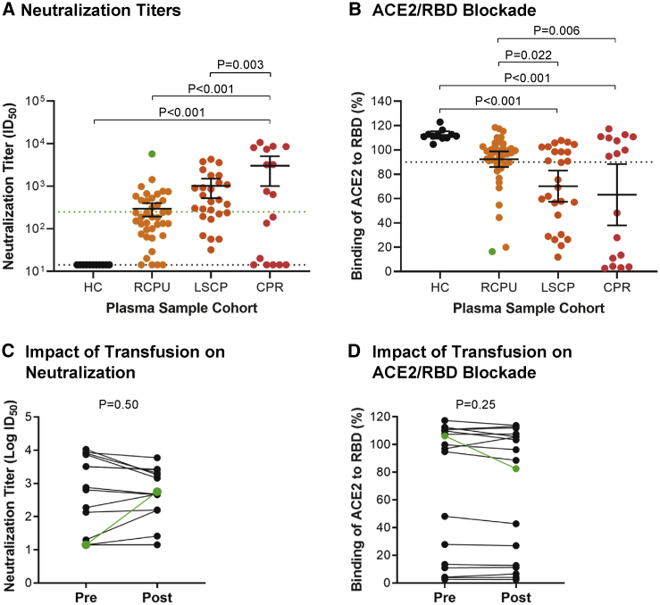 Convalescent plasma-mediated resolution of COVID-19 in a patient with ...