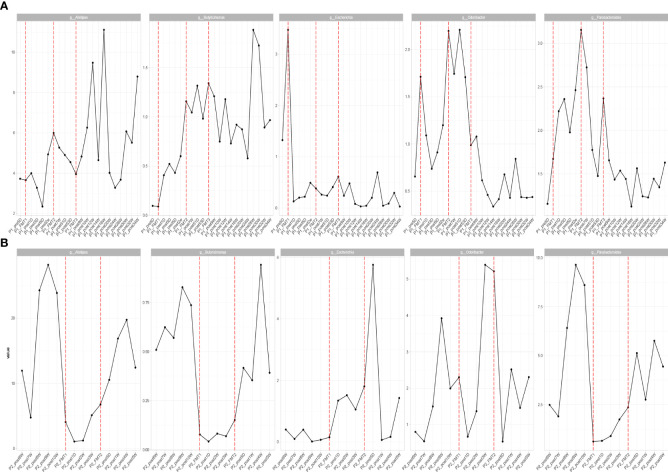 Figure 7