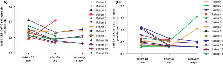 FIGURE 3