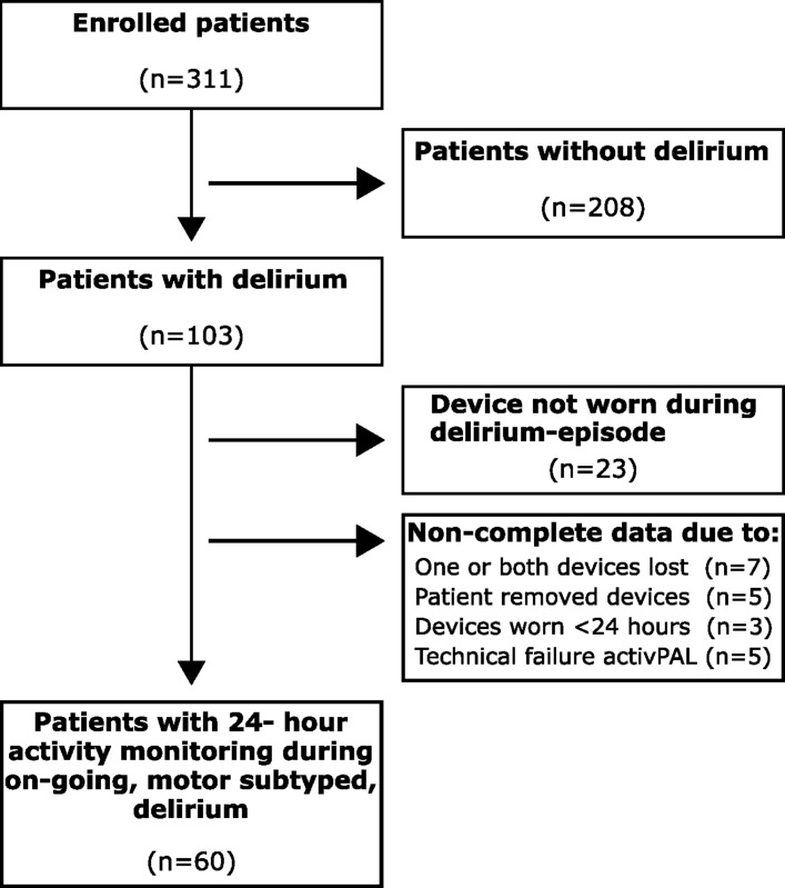 Motor Activity Across Delirium Motor Subtypes In Geriatric Patients