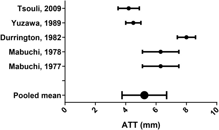 Figure 6