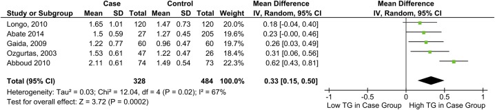 Figure 5