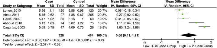 Figure 2