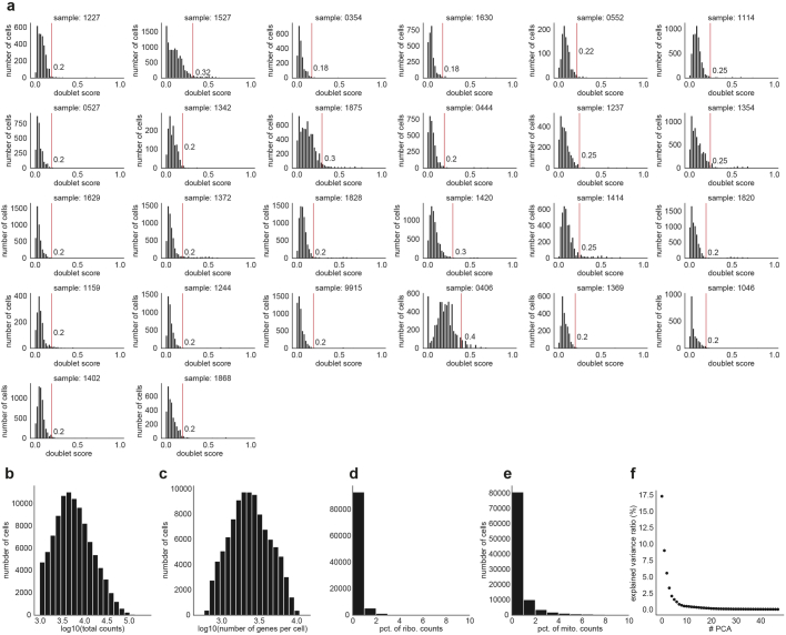 Extended Data Fig. 1