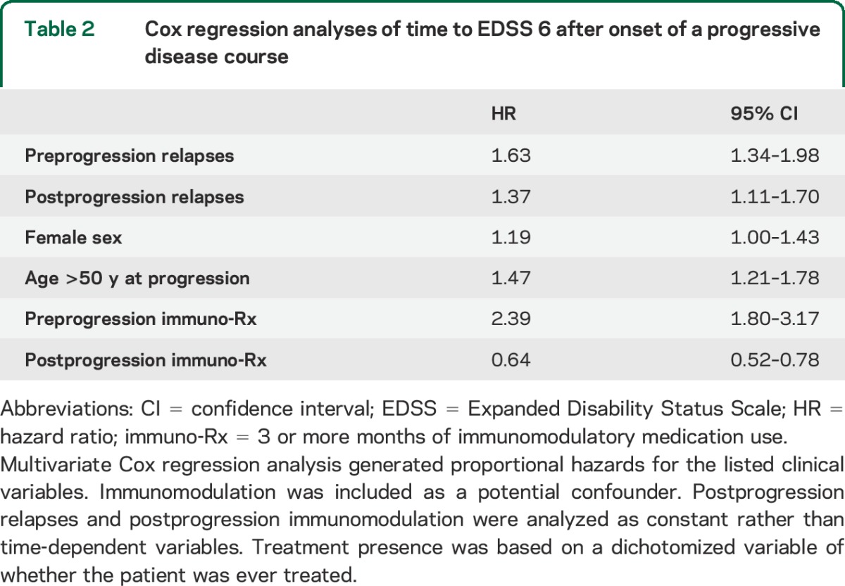 graphic file with name NEUROLOGY2014580720TT2.jpg