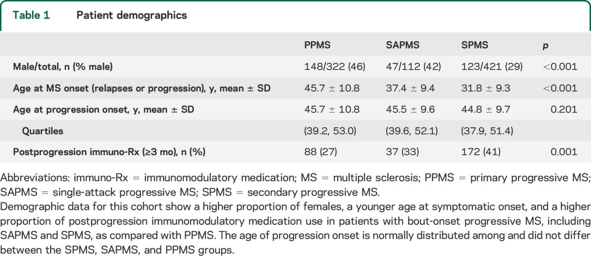 graphic file with name NEUROLOGY2014580720TT1.jpg