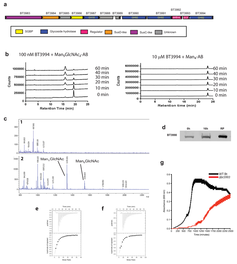 Extended Data Fig. 7