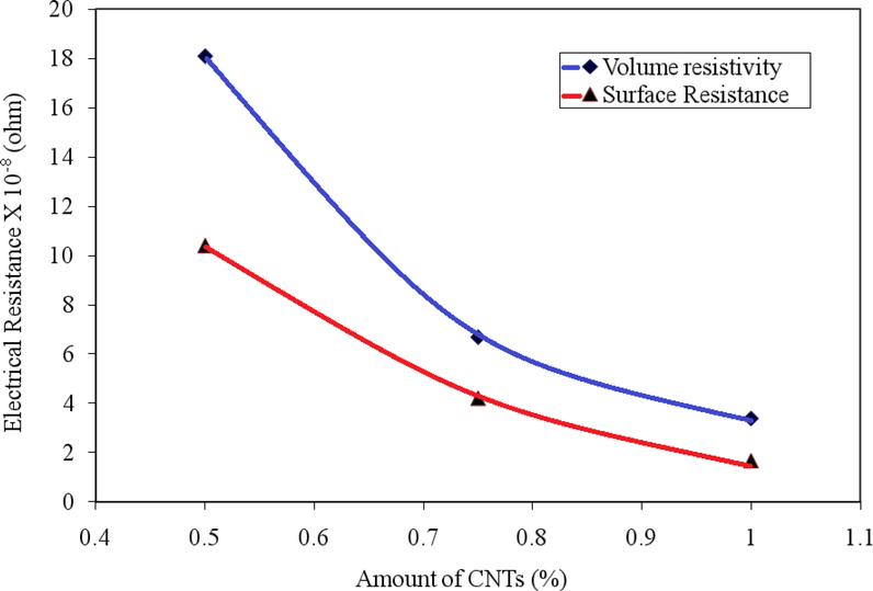 Figure 9.