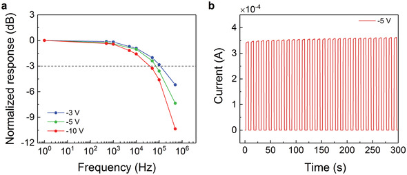 Figure 5