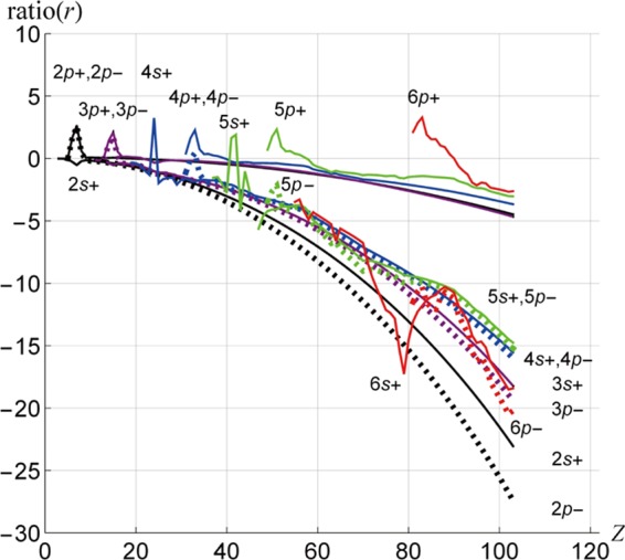 Figure 7