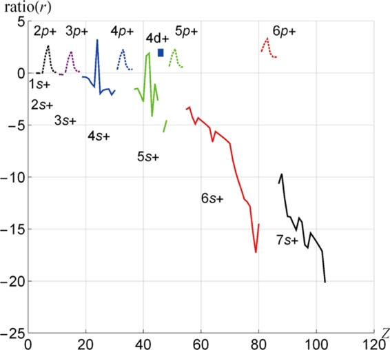 Figure 5