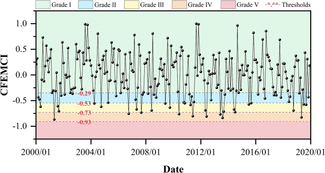 Figure 3