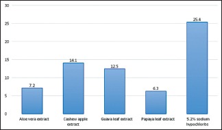 Graph 1