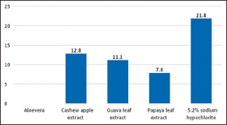 Graph 2