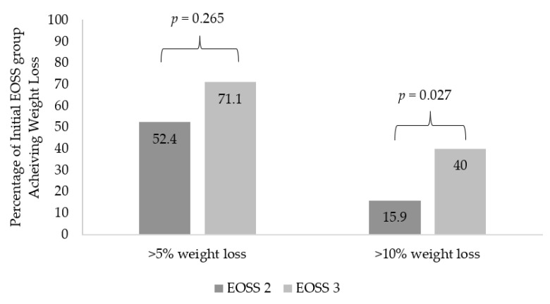 Clinical Use of the Edmonton Obesity Staging System for the Assessment ...