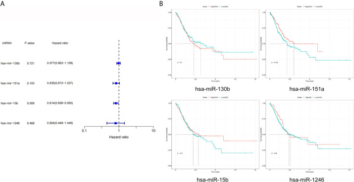 Figure 4