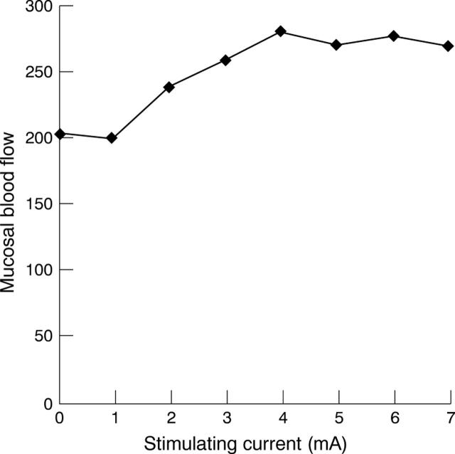 Figure 2  