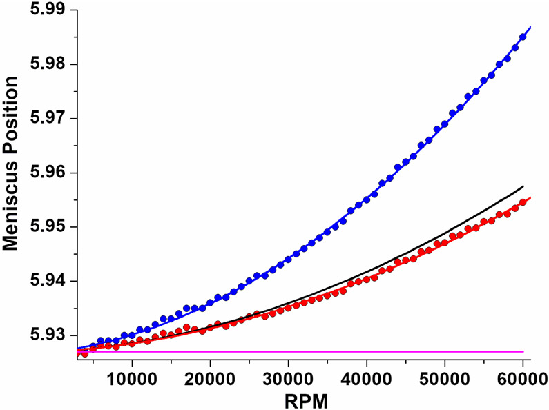 Figure 3: